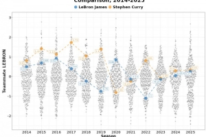 高阶数据比较14-25年间詹姆斯vs库里队友:詹姆斯仅两年队友占优